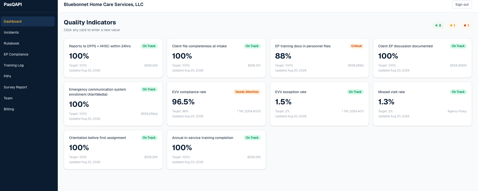 The PasQAPI QAPI dashboard for the Bluebonnet Home Care demo agency: ten indicator cards showing values against their targets, with on-track, needs-attention and critical statuses and the citation for each.